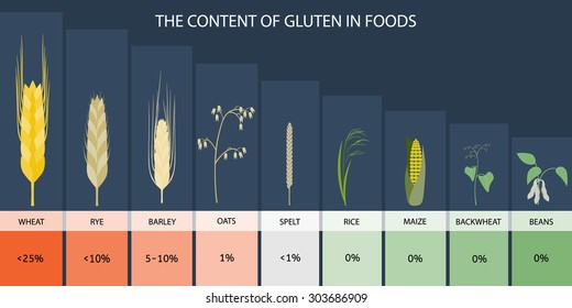 The levels of gluten in foods.