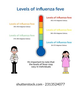 Levels of influenza feve, infographic

