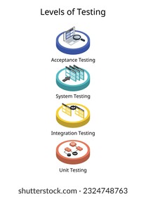 Levels of software Testing for testing life cycle ranges from the earliest stages of development to the final execution phase