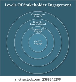 Levels Of Stakeholder Engagement - Vital, Necessary, Good to have, Courtesy to Engage. Infographic template