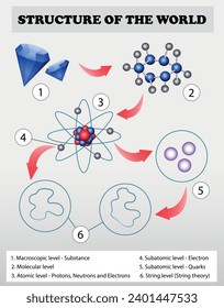 Diagrama de niveles de estructura mundial. Ilustración de la educación científica