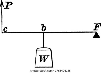 A lever, with its parts labelled as, W, P and F, representing, weight, force and fulcrum, respectively, vintage line drawing or engraving illustration.