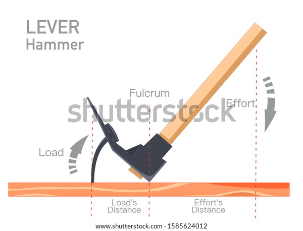 Palanca. Ejemplo de martillo. Ilustración de: vector de stock (libre de  regalías) 1585624012 | Shutterstock