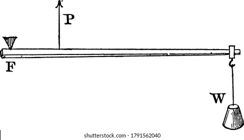 A lever is a simple machine consisting of a beam or rigid rod pivoted at a fixed hinge, lever is of third class, or fulcrum, vintage line drawing or engraving illustration.