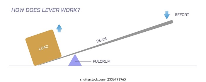 Una palanca es una máquina simple consistente en un haz o una varilla rígida pivotada en una bisagra fija, o un fulcro capaz de moverse o rotar sobre un punto sobre sí mismo. Ilustración vectorial de la palanca. 