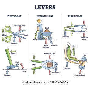 Levers classification as physics forces and effort explanation outline diagram. Labeled educational scissors and wheelbarrow fulcrum point with technical simple mechanics scheme vector illustration.