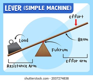 Levers (simple machine) science experiment poster illustration