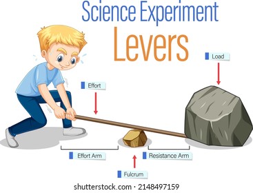 Ilustración de experimentos simples de la ciencia de la máquina