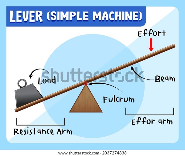 Levers Simple Machine Science Experiment Poster Stock Vector (Royalty ...