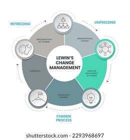 Lewin Change Management Model infographic vector banner is 3 stage approach to organizational change, unfreezing, change process and refreezing, designed to break old habits and create lasting change.