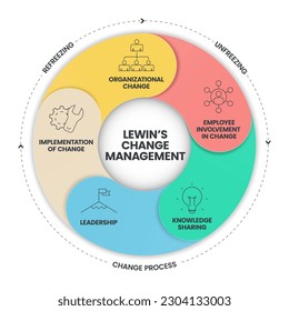 Lewin Change Management Model Infografik Vektorbanner ist ein 3-stufiger Ansatz für organisatorischen Wandel, Entfrostung, Veränderung Prozess und Einfrieren, entwickelt, um alte Gewohnheiten zu brechen und dauerhafte Veränderungen zu schaffen.