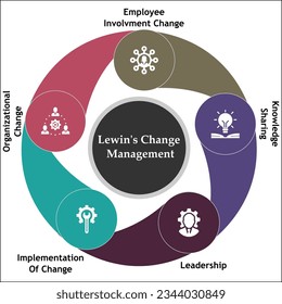 Change Management von Lewin - Änderung der Mitarbeiterbeteiligung, Wissensaustausch, Führung, Umsetzung von Änderungen, Organisatorischer Wandel mit Symbolen in einer Infografik-Vorlage