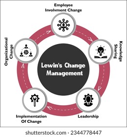 Change Management von Lewin - Änderung der Mitarbeiterbeteiligung, Wissensaustausch, Führung, Umsetzung von Änderungen, Organisatorischer Wandel mit Symbolen in einer Infografik-Vorlage