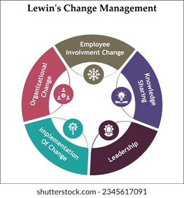 Change Management von Lewin - Änderung der Mitarbeiterbeteiligung, Wissensaustausch, Führung, Umsetzung von Änderungen, Organisatorischer Wandel mit Symbolen in einer Infografik-Vorlage