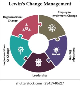 Change Management von Lewin - Änderung der Mitarbeiterbeteiligung, Wissensaustausch, Führung, Umsetzung von Änderungen, Organisatorischer Wandel mit Symbolen in einer Infografik-Vorlage