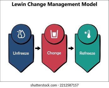 Lewin's change management model with icons in an infographic template