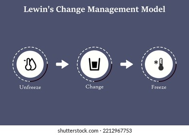 Lewin's change management model with icons in an infographic template