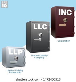 Liability protection for different business types using secure safes, from least protection to greatest; limited liability partnership, limited liability company and a corporation vault.