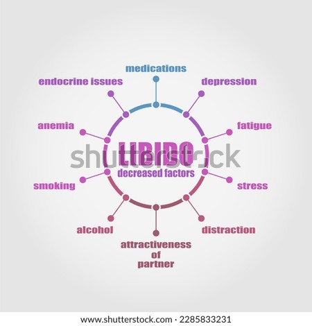 Libido level decreased factors infographic presentation. Science and medical concept