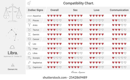 Libra zodiac compatibility chart, compatibility ranking for love, communication and more. Ideal for astrology content, horoscopes or relationship compatibility guides