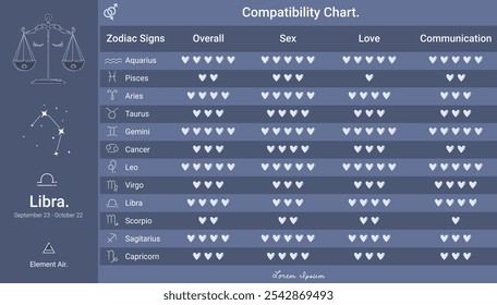 Libra zodiac compatibility chart, compatibility ranking for love, communication and more. Ideal for astrology content, horoscopes or relationship compatibility guides