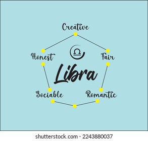 Libra zodiac vector with icons and their 5 main properties. can be used for various purposes of media content, wallpapers, banners, etc