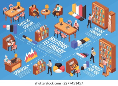Library flowchart with online library symbols isometric vector illustration