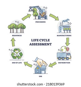 Life cycle assessment explanation with all process stages outline diagram. Labeled educational scheme with resources processing, manufacturing, distribution, use and EOL chain vector illustration. - Shutterstock ID 2180139369