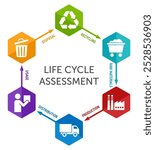 Life cycle assessment, LCA analysis diagram - methodology for assessing environmental impacts associated with all stages of the life cycle of commercial product. Six colorful pictograms in hexagonal