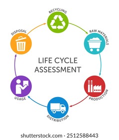 Life cycle assessment, LCA analysis diagram - methodology for assessing environmental impacts associated with all stages of the life cycle of commercial product. Six colorful pictograms