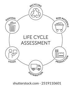 Evaluación del ciclo de vida, diagrama de análisis de ACV: metodología para evaluar los impactos ambientales asociados con todas las etapas del ciclo de vida del producto comercial. Seis pictogramas en línea delgada