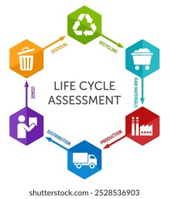 Evaluación del ciclo de vida, diagrama de análisis de ACV: metodología para evaluar los impactos ambientales asociados con todas las etapas del ciclo de vida del producto comercial. Seis pictogramas coloridos en hexagonal