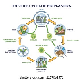 Life cycle of bioplastics and reusable materials production outline diagram. Labeled educational scheme with organic and nature friendly garbage management for sustainable planet vector illustration.