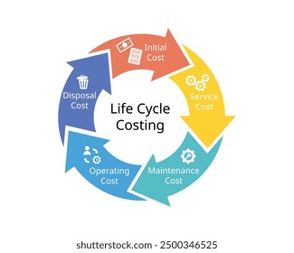 Life Cycle Costing from initial costing, service cost, maintenance cost, operating, disposal