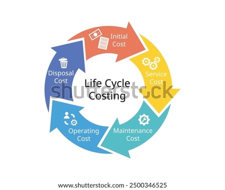 Life Cycle Costing from initial costing, service cost, maintenance cost, operating, disposal