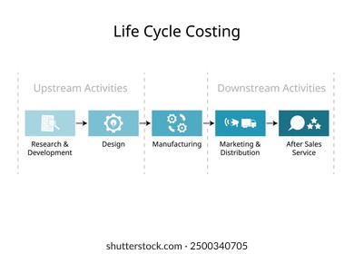 Life cycle costing for upstream activities to downstream activities from research, design, manufacturing, marketing, distribution, after sales service