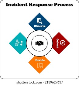 Life Cycle Of Incident Response Process. Concept Based Four Step Infographic Template