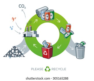 El ciclo de vida del reciclaje de metales simplificó el esquema en forma de caricatura, mostrando la transformación de la materia prima en latas de metal. Se necesita energía y agua en fábrica mientras se producen los residuos de dióxido de carbono.
