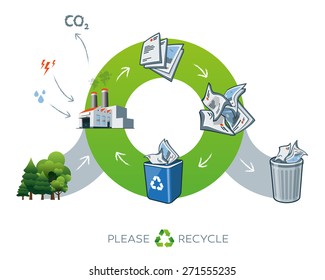 Life cycle of paper recycling simplified scheme illustration in cartoon style showing transformation of trees to paper. Energy and water is needed in factory while producing the carbon dioxide waste.