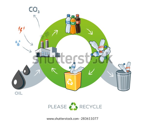Life cycle of plastics recycling simplified\
scheme illustration in cartoon style showing transformation of oil\
to plastic bottle\
products.\
