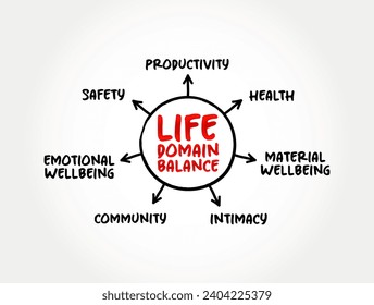 Life Domain Balance - represent the main areas of functioning in your life, mind map text concept background