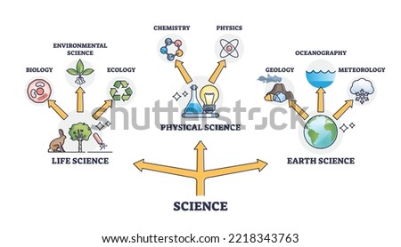 Life, physical and earth science branches division network outline diagram. Labeled educational scheme with scientific study connections for biology, chemistry, physics and geology vector illustration