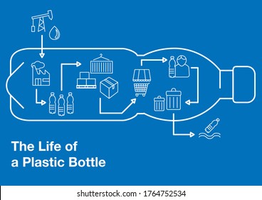 La vida de una botella de plástico - Estilo infográfico lineal