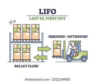 LIFO as method used to account for warehouse inventory outline diagram. Labeled educational scheme with last in, first out pallet flow management vector illustration. Stock shipping strategy and plan