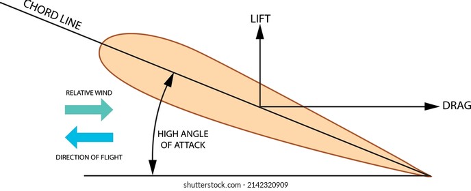 Lift of an aircraft illustration