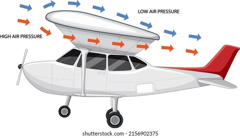 Lift of an aircraft illustration