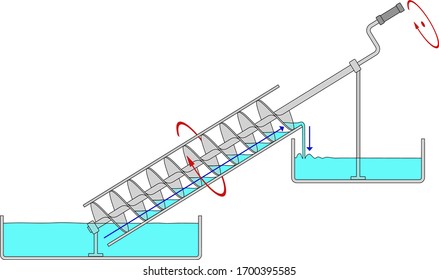 Lifting Fluid By Archimedes Screw Pump