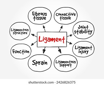 Ligament is a fibrous connective tissue that attaches bone to bone, mind map text concept background