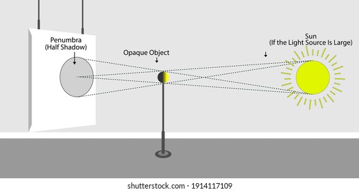 light behavior models. light intensity. luminous flux. light and shadow. physics