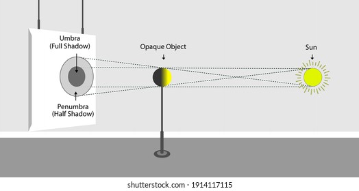 light behavior models. light intensity. luminous flux. light and shadow. physics